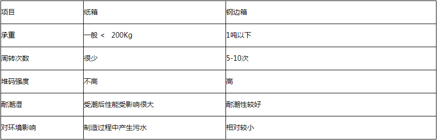 泰来钢边箱与纸箱对比